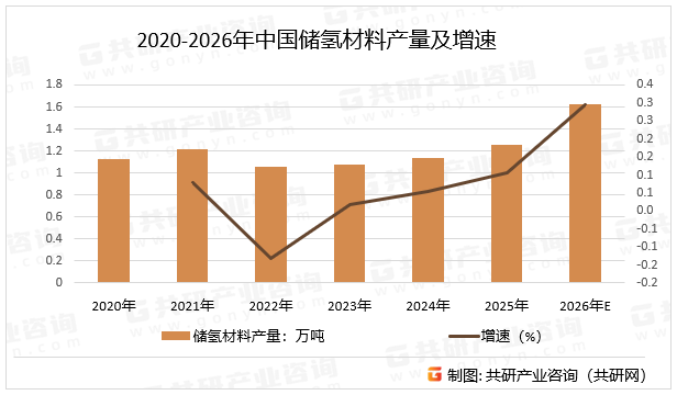 2020-2026年中国储氢材料产量及增速
