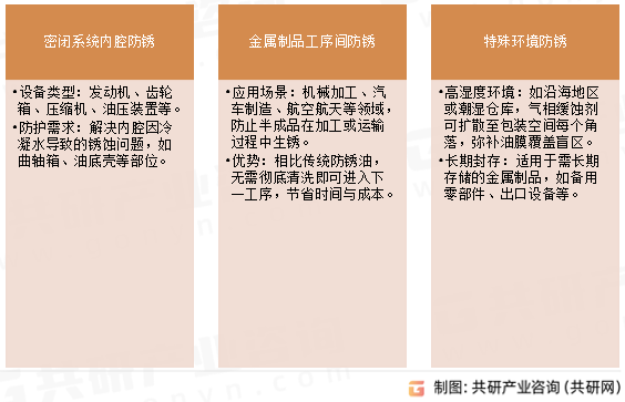 气相防锈油应用场景