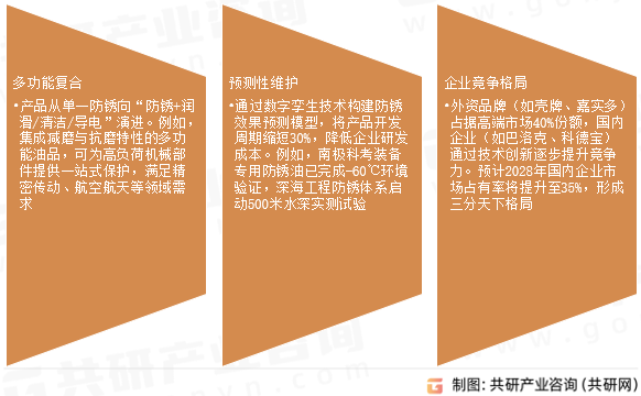 气相防锈油市场发展趋势