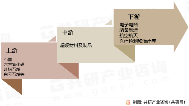 超硬材料及制品产业链