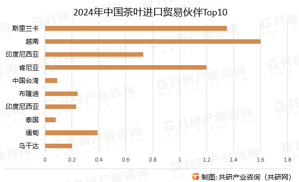 2024年中国茶叶进口贸易伙伴Top10
