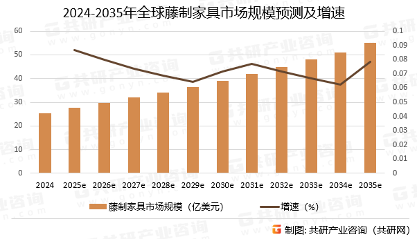 2024-2035年全球藤制家具市场规模预测及增速