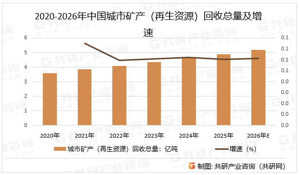 2020-2026年中国城市矿产（再生资源）回收总量及增速