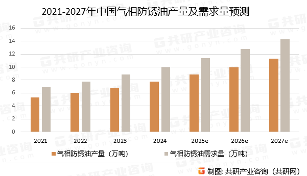 2021-2027年中国气相防锈油产量及需求量预测