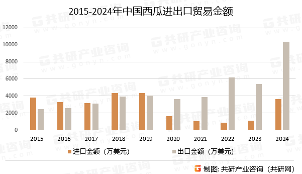 2015-2024年中国西瓜进出口贸易金额