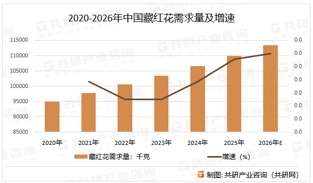 2020-2026年中国藏红花需求量及增速