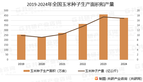 2019~2024年全国玉米种子生产面积和产量