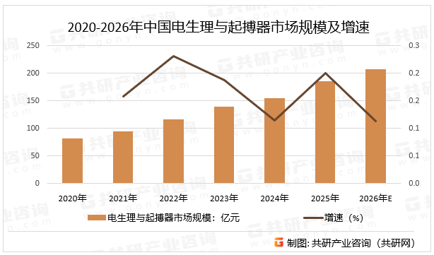 2020-2026年中国电生理与起搏器市场规模及增速
