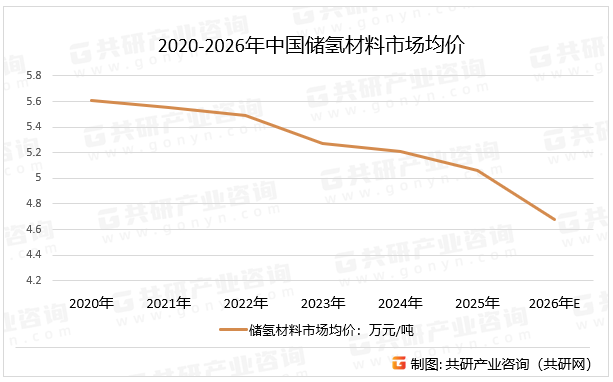 2020-2026年中国储氢材料市场均价
