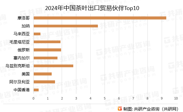 2024年中国茶叶出口贸易伙伴Top10