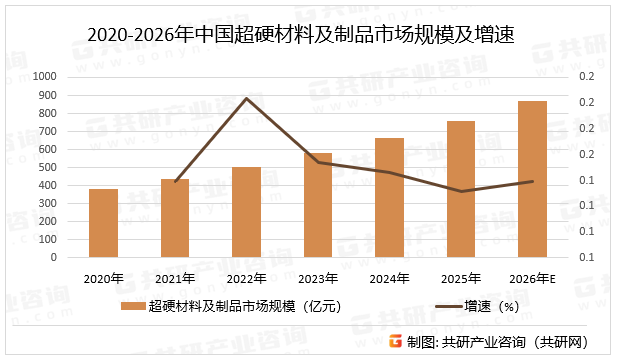 2020-2026年中国超硬材料及制品市场规模及增速