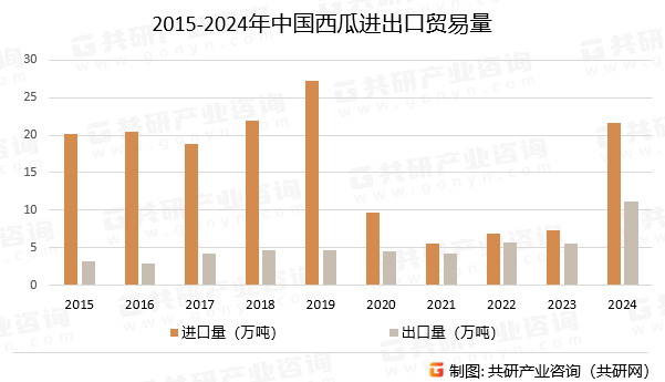 2015-2024年中国西瓜进出口贸易量