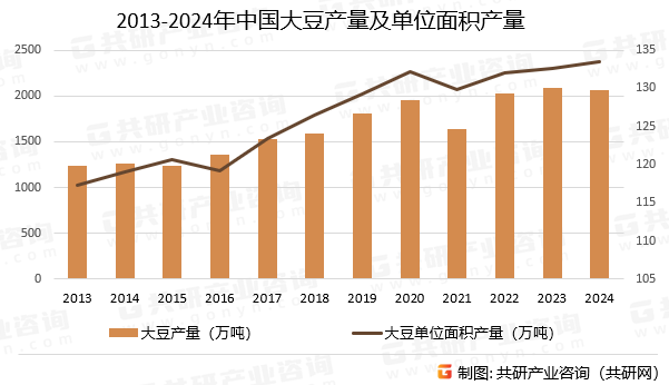 2013-2024年中国大豆产量及单位面积产量