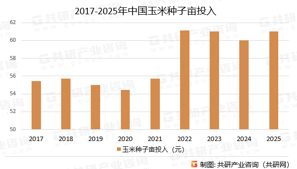 2017~2025年中国玉米种子亩投入