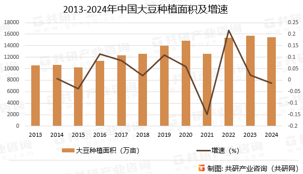 2013-2024年中国大豆种植面积及增速