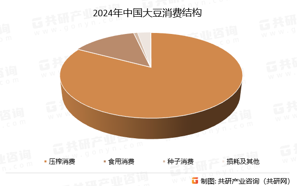 2024年中国大豆消费结构