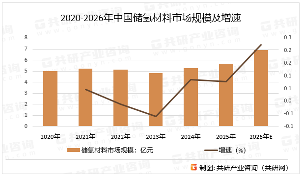 2020-2026年中国储氢材料市场规模及增速