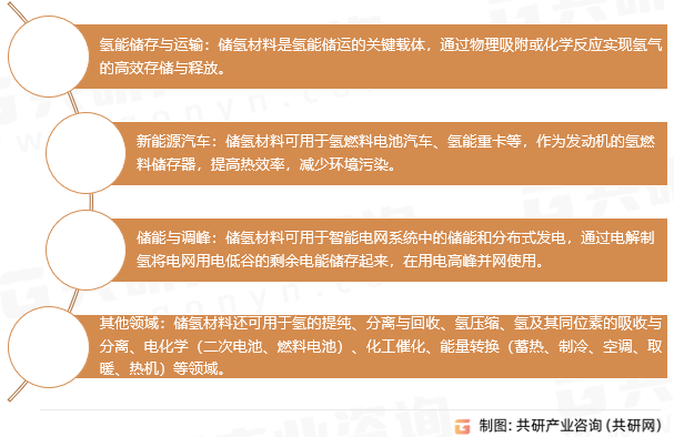 储氢材料应用领域