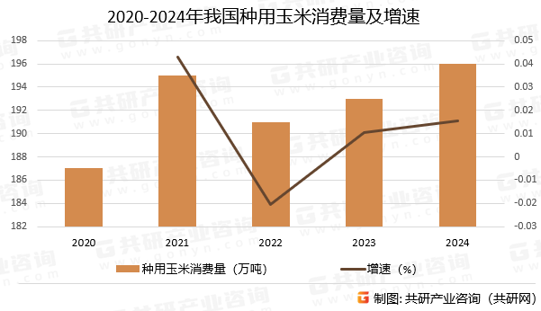 2020~2024年我国种用玉米消费量及增速