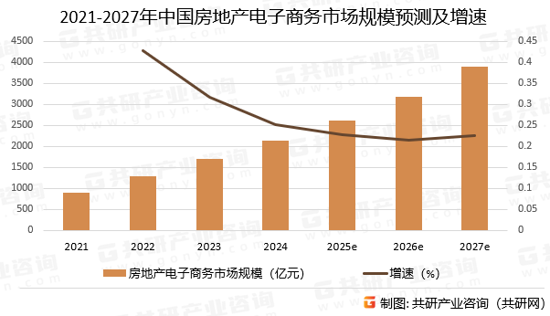 2021-2027年中国房地产电子商务市场规模预测及增速