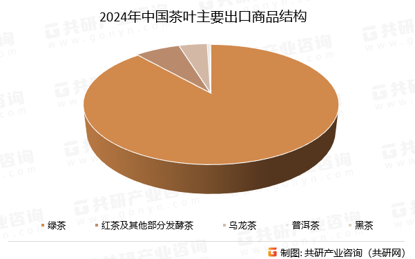 2024年中国茶叶主要出口商品结构