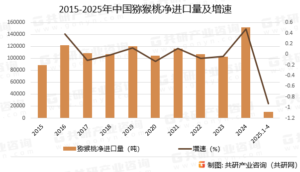 2015-2025年中国猕猴桃净进口量及增速