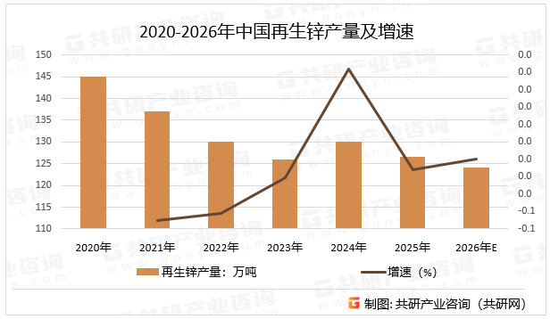 2020-2026年中国再生锌产量及增速
