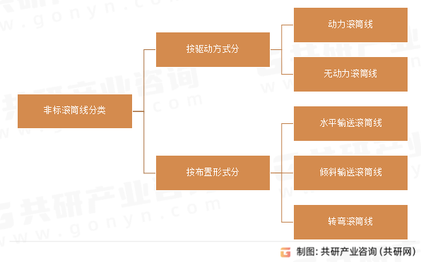 非标滚筒线分类
