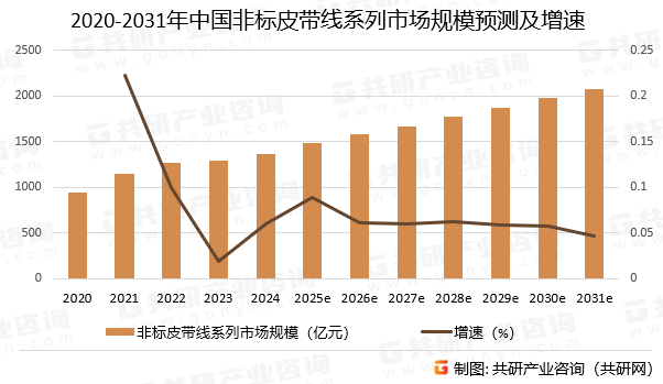 2020-2031年中国非标皮带线系列市场规模预测及增速