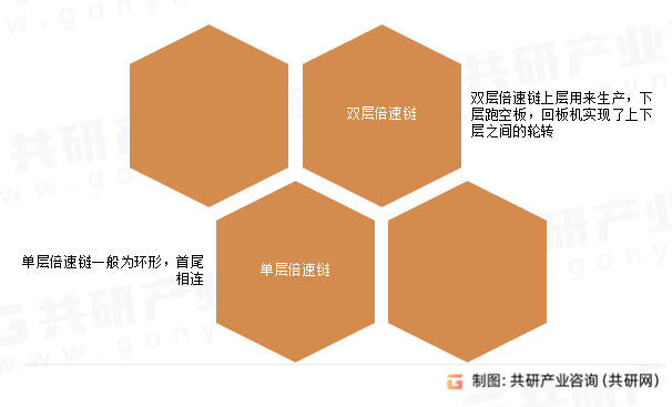 非标倍速链类型