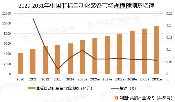 2020-2031年中国非标自动化装备市场规模预测及增速