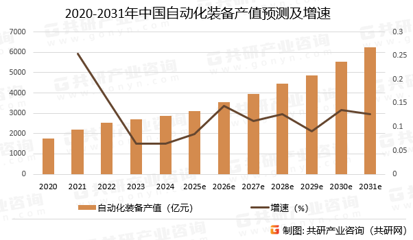 2020-2031年中国自动化装备产值预测及增速