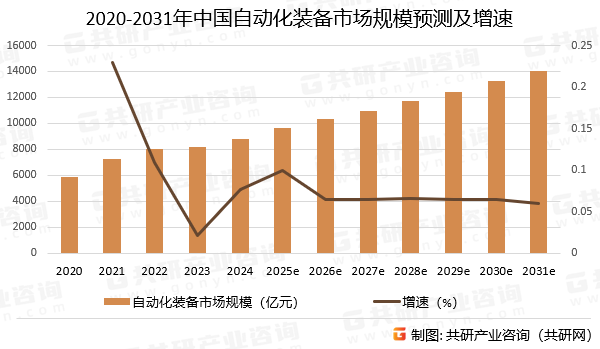2020-2031年中国自动化装备市场规模预测及增速