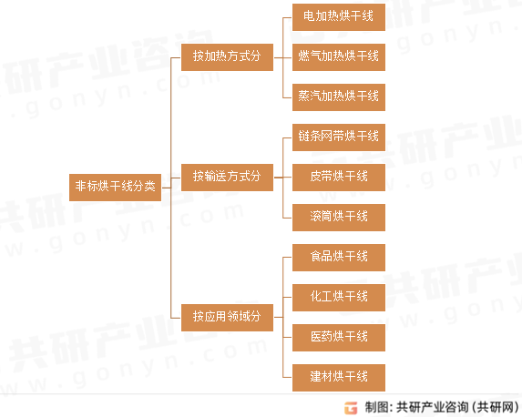 非标烘干线分类