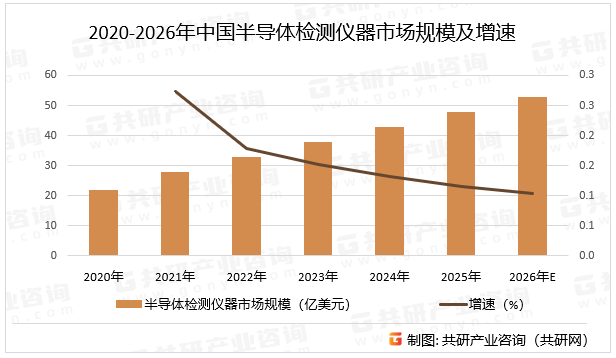 2020-2026年中国半导体检测仪器市场规模及增速