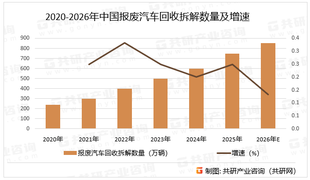 2020-2026年中国报废汽车回收拆解数量及增速