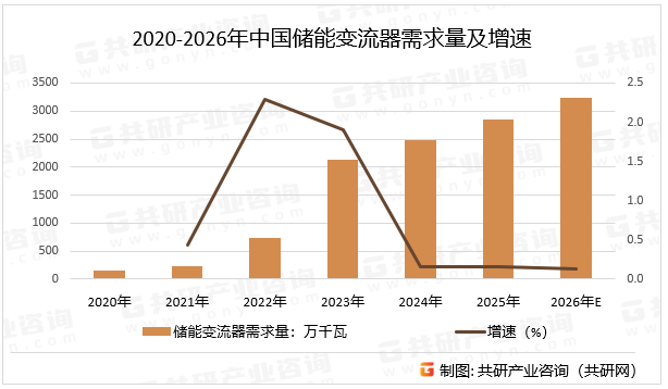 2020-2026年中国储能变流器需求量及增速