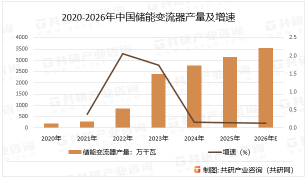 2020-2026年中国储能变流器产量及增速
