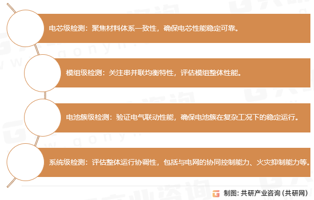 储能检验检测层级