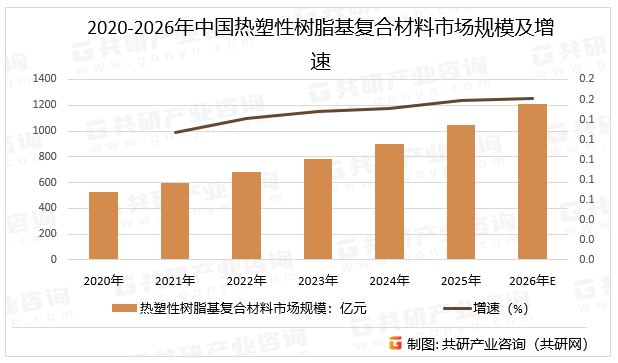 2020-2026年中国热塑性树脂基复合材料市场规模及增速