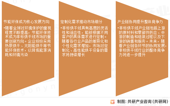 非标烘干线市场发展趋势