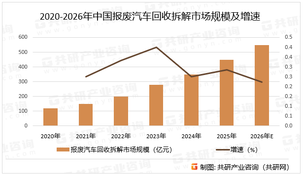 2020-2026年中国报废汽车回收拆解市场规模及增速