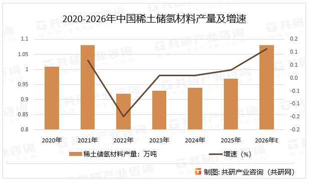 2020-2026年中国稀土储氢材料产量及增速