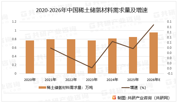 2020-2026年中国稀土储氢材料需求量及增速