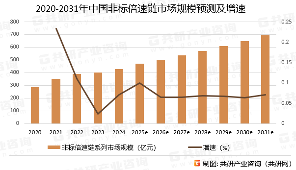 2020-2031年中国非标倍速链市场规模预测及增速