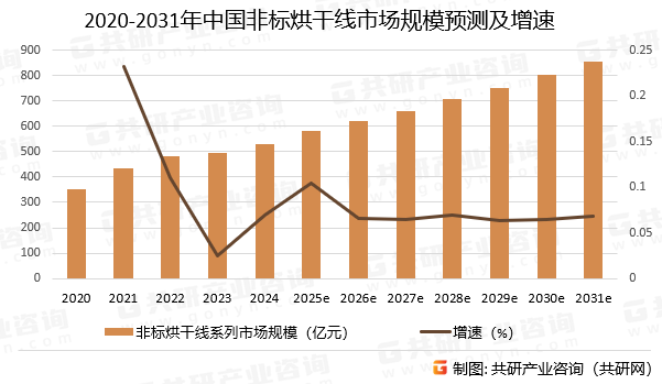 2020-2031年中国非标烘干线市场规模预测及增速