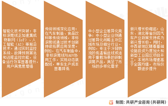 非标滚筒线市场发展趋势