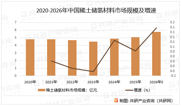 2020-2026年中国稀土储氢材料市场规模及增速
