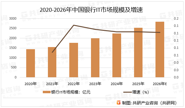 2020-2026年中国银行IT市场规模及增速