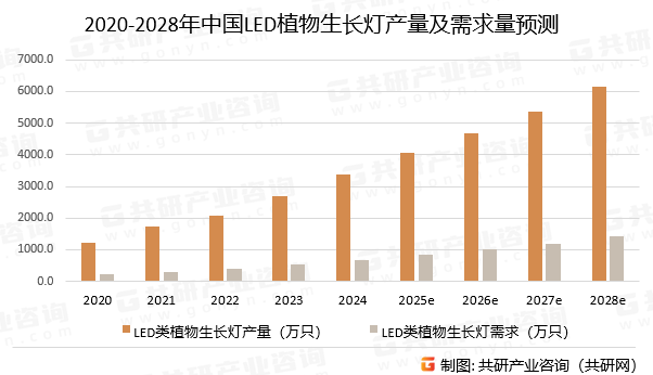 2020-2028年中国LED植物生长灯产量及需求量预测